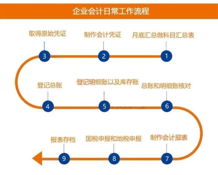 青島公司注冊(cè)記賬報(bào)稅問(wèn)題總結(jié)